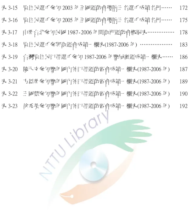 表 3-15    原住民選手參加 2003 年全國運動會獲前三名選手成績名冊……  172 表 3-16    原住民選手參加 2005 年全國運動會獲前三名選手成績名冊……  175 表 3-17    中華台北參加民國 1987-2006 年間亞洲運動會概況表……………  178 表 3-18    原住民選手參與亞運會成績一欄表(1987-2006 年) ………………  183 表 3-19    台灣原住民田徑選手參加 1987-2006 年歷屆奧運成績一欄表……  186 表 3-20    陳