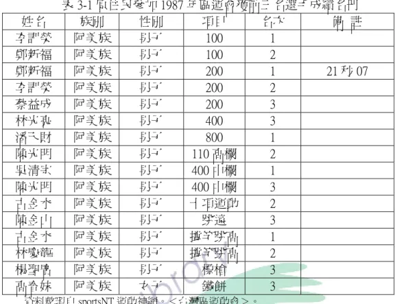 表 3-1 原住民參加 1987 年區運會獲前三名選手成績名冊  姓名  族別  性別  項目  名次  備  註  李訓榮  阿美族  男子  100  1      鄭新福  阿美族  男子  100  2      鄭新福  阿美族  男子  200  1  21 秒 07  李訓榮  阿美族  男子  200  2      蔡益成  阿美族  男子  200  3      林光亮  阿美族  男子  400  3      潘天財  阿美族  男子  800  1      陳光明  阿美族  