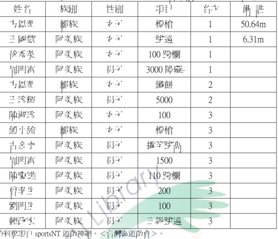 表 3-9    原住民選手參加 1995 年區運會獲前三名選手成績名冊  姓名  族別  性別  項目  名次  備  註  方恩華  鄒族  女子  標槍  1  50.64m  王國慧  阿美族  女子  跳遠  1  6.31m  徐秀英  阿美族  女子  100 跨欄  1      周明富  阿美族  男子  3000 障礙  1      方恩華  鄒族  女子  鐵餅  2      王珍輝  阿美族  男子  5000  2      陳淑珍  阿美族  女子  100  3      