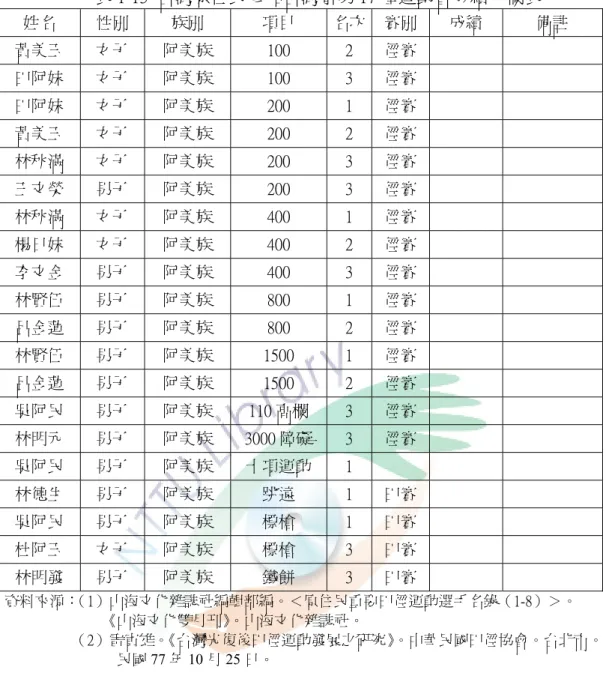 表 1-13  台灣原住民參加台灣省第 17 屆運動會成績一欄表  姓名  性別  族別  項目  名次 賽別 成績  備註  黃美玉  女子  阿美族  100  2  徑賽         田阿妹  女子  阿美族  100  3  徑賽         田阿妹  女子  阿美族  200  1  徑賽         黃美玉  女子  阿美族  200  2  徑賽         林秋滿  女子  阿美族  200  3  徑賽         王文榮  男子  阿美族  200  3  徑賽   