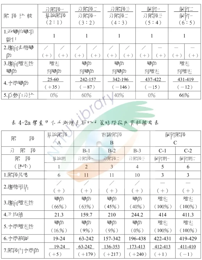 表 4-1b 學童甲左手漸增負荷肌力策略階段間資料摘要表  階  段  比  較  分階段一 基線階段  （2：1）  分階段二 分階段一  （3：2）  分階段三 分階段二 （4：3）  保留一  分階段三 （5：4）  保留二 保留一  （6：5）  1.改變的變項  數目  1  1  1  1  1  2.趨向走勢變  動  ／  （＋）  ／  （＋）  ／  （＋）  ／  （＋）  ／  （＋）  ／  （＋）  ／  （＋）  —  （＋）  —  （＋）  —  （＋）  3.趨向穩定性 