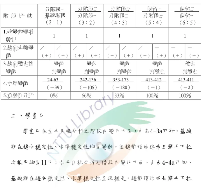 表 4-2b 學童甲右手漸增負荷肌力策略階段間資料摘要表  階  段  比  較  分階段一 基線階段  （2：1）  分階段二 分階段一  （3：2）  分階段三 分階段二 （4：3）  保留一  分階段三 （5：4）  保留二 保留一  （6：5）  1.改變的變項  數目  1  1  1  1  1  2.趨向走勢變  動  ／ （＋）  ／ （＋）  ／ （＋）  ／ （＋）  ／ （＋）  ／ （＋）  ／ （＋）  — （＋）  — （＋）  — （＋）  3.趨向穩定性  變動  變動  到