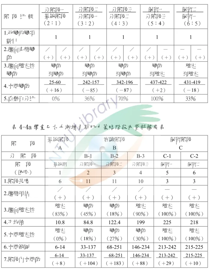 表 4-3b 學童乙左手漸增負荷肌力策略階段間資料摘要表  階  段  比  較  分階段一 基線階段  （2：1）  分階段二 分階段一  （3：2）  分階段三 分階段二 （4：3）  保留一  分階段三 （5：4）  保留二 保留一  （6：5）  1.改變的變項  數目  1  1  1  1  1  2.趨向走勢變  動  ／  （＋）  ／  （＋）  ／  （＋）  ／  （＋）  ／  （＋）  ／  （＋）  ／  （＋）  —  （＋）  —  （＋）  —  （＋）  3.趨向穩定性 