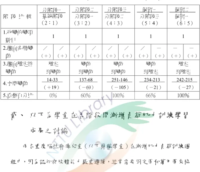表 4-4b 學童乙右手漸增負荷肌力策略階段間資料摘要表  階  段  比  較  分階段一 基線階段  （2：1）  分階段二 分階段一  （3：2）  分階段三 分階段二 （4：3）  保留一  分階段三 （5：4）  保留二 保留一  （6：5）  1.改變的變項  數目  1  1  1  1  1  2.趨向走勢變  動  ／  （＋）  ／  （＋）  ／  （＋）  ／  （＋）  ／  （＋）  ／  （＋）  ／  （＋）  —  （＋）  —  （＋）  —  （＋）  3.趨向穩定性 