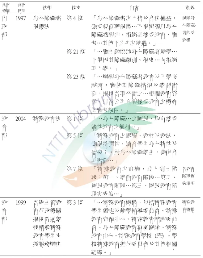 表 2-1  明訂身心障礙者的教育法令和支援機構之相關法規彚整表  修訂 機關  修訂 時間  法規  條文  內容  意義  第 4 條  「身心障礙者之人格及合法權益， 應受尊重與保障…不得單獨以身心 障礙為理由，拒絕其接受教育、應 考…其他不公平之待遇。」  第 21 條 「…應主動協助身心障礙者就學… 不得因其障礙類別、程度…而拒絕 其入學。」 內 政 部 1997 身心障礙者保護法  第 23 條 「…辦理身心障礙者教育及入學考 試 時 ， 應 依 其 障 礙 情 況 及 學 習 需 要，提供各項