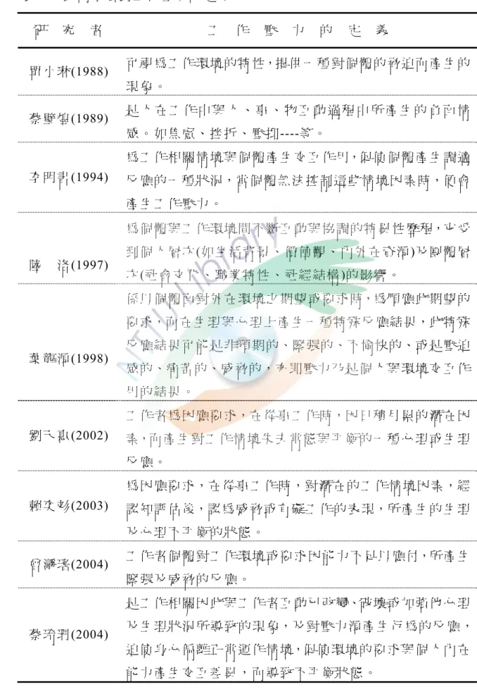 表 2-3 國內學者對工作壓力的定義  研     究    者  工     作    壓    力    的    定    義  單 小 琳 (1988)  可 視 為 工 作 環 境 的 特 性，提 供 一 種 對 個 體 的 脅 迫 而 產 生 的 現 象 。 蔡 璧 煌 (1989)  是 人 在 工 作 中 與 人 、 事 、 物 互 動 過 程 中 所 產 生 的 負 面 情 感 。 如 焦 慮 、 挫 折 、 壓 抑 ----等。  李 明 書 (1994)  為 工 作 相 關 情 境 