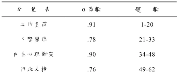 表 3-2 工作壓力量表信度分析 分     量    表  α 係數  題       數  工作負荷 .91 1-20  人際關係 .78 21-33  內在心理衝突 .90 34-48  行政支持 .76 49-62  (三)工作滿意度的內涵  包 括 其 對 工 作 本 身、行 政 支 持、升 遷 進 修、薪 資 福 利 等 四 個 層 面 ； 本 量 表 主 要 的 目 的 是 要 瞭 解 特 殊 教 育 學 校 護 理 人 員 所 面 臨 本 身 及 外 在 環 境 所 覺 知 工 作 滿 意 