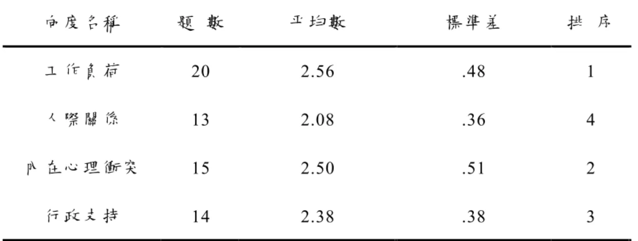 表 4-2  特殊教育學校護理人員工作壓力的現況分析  向 度 名 稱  題   數  平 均 數 標 準 差  排   序  工 作 負 荷  20 2.56  .48  1  人 際 關 係  13 2.08  .36  4  內 在 心 理 衝 突  15 2.50  .51  2  行 政 支 持  14 2.38  .38  3        壹、工作負荷      特 殊 教 育 學 校 護 理 工 作 的 性 質 有 別 於 一 般 學 校 ， 雖 然 共 同 特 色 是 以 『 人 』 為 