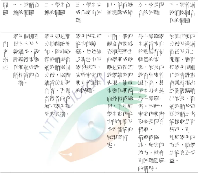 表 2-5 　資源班家庭作業的實施問題彙整表  （二）資源班家庭作業的指派  根據上述資源班實施家庭作業的困擾及問題，可知資源班指定家庭作業重點在 於改善學生於完成家庭作業時所遭遇的困難，使學生能接受適當難度與份量的作 業，以增進家庭作業正面的影響，達到預期目的與功能。以下茲就家庭作業的內容、 家庭作業的指派原則與方法兩個面向來加以討論。 問題 一、教師負擔的問題 二、學生負擔的問題 三、學生完成作業有困難  四、偏重紙筆測驗成績 五、家長配合的困難  六、與普通教師協同合作的問題 內容描述 學生個別差異太