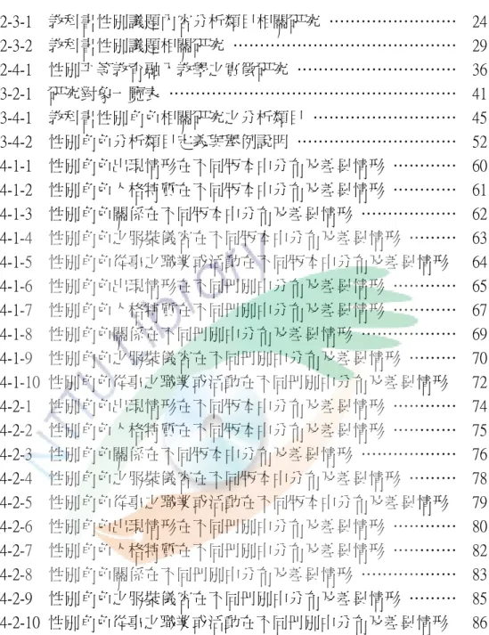 表 2-3-2    教科書性別議題相關研究  ……………………………………  表 2-4-1    性別平等教育融入教學之實徵研究  …………………………  表 3-2-1    研究對象一覽表  ………………………………………………  表 3-4-1    教科書性別角色相關研究之分析類目  ………………………  表 3-4-2    性別角色分析類目定義與舉例說明  …………………………  表 4-1-1    性別角色出現情形在不同版本中分布及差異情形  …………  表 4-1-2    性別角色人