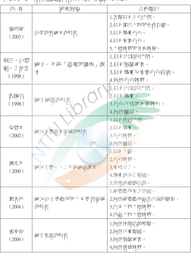 表 2-3-1    教科書性別議題內容分析類目相關研究（續）  作  者  研究對象  分析類目  陳明敏 （2003）  中等教育國文教科書  1.各類男女主角比例。  2.男女傑出人物與社會貢獻。 3.男女職業角色。  4.男女家庭角色。  5.人格特質與外表特徵。  張玨、白慧 娟、王舒芸 （1998）  國小一年級「道德與健康」課本  1.男女出現的比例。 2.男女服裝穿著。  3.男女職業及家庭角色扮演。  4.兩性角色特質。  黃婉君 （1998）  國小國語教科書  1.男女出現的比例。 2