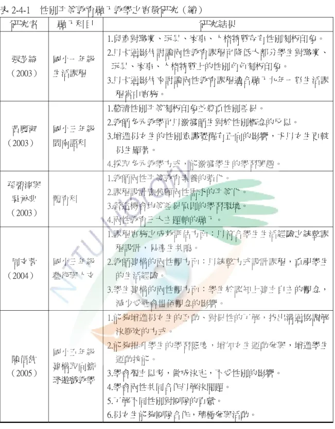 表 2-4-1    性別平等教育融入教學之實徵研究（續）  研究者  融入科目  研究結果  張芝綺 （2003）  國小一年級生活課程  1.兒童對職業、玩具、家事、人格特質存有性別刻板印象。  2.以卡通影片討論兩性教育課程可降低大部分學生對職業、玩具、家事、人格特質上的性別角色刻板印象。  3.以卡通影片來討論兩性教育課程適合融入九年一貫生活課 程當中實施。  黃麗淑  （2003）  國小三年級閩南語科  1.釐清性別平等刻板印象並尊重性別差異。  2.教師多元教學可以激發師生對於性別概念的反思。