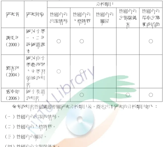 表 3-4-1    教科書性別角色相關研究之分析類目（續）  分析類目  研究者  研究對象  性別角色 出現情形 性別角色人格特質 性別角色關係  性別角色之服裝儀 容  性別角色從事之職業或活動 謝美年 （2000）  國民小學一、二年級國語課 本  ○  ○  ○  劉容伊 （2004）  國民中小學藝術與人文學習 領域教科 書  ○  ○  盧亭如 （2006）  國小英語教科書  ○  ○  ○  參考教科書性別議題相關研究分析類目後，擬定出本研究的分析類目如下： （一）性別角色出現的情形。  