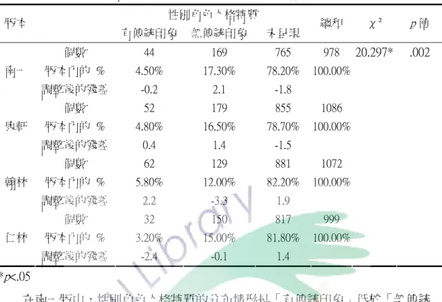 表 4-1-2    性別角色人格特質在不同版本中分布及差異情形  性別角色人格特質  版本  有傳統印象 無傳統印象 未呈現  總和 χ²  p 值  個數  44  169  765  978  版本內的  %  4.50%  17.30%  78.20%  100.00% 南一  調整後的殘差  -0.2  2.1  -1.8  個數  52  179  855  1086  版本內的  %  4.80%  16.50%  78.70%  100.00% 康軒  調整後的殘差  0.4  1.4  -
