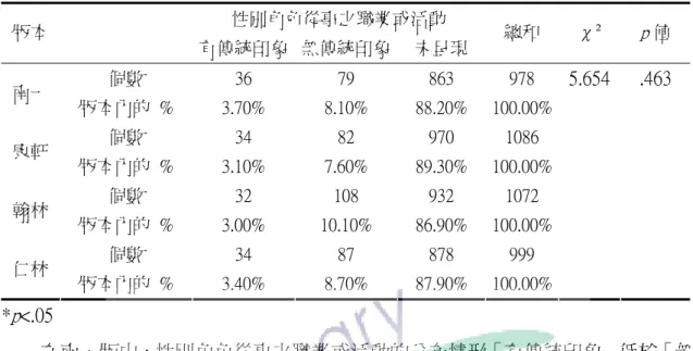 表 4-1-5    性別角色從事之職業或活動在不同版本中分布及差異情形  性別角色從事之職業或活動  版本  有傳統印象 無傳統印象 未呈現  總和  χ²  p 值  個數  36  79  863  978  南一  版本內的  %  3.70%  8.10%  88.20%  100.00%  個數  34  82  970  1086  康軒  版本內的  %  3.10%  7.60%  89.30%  100.00%  個數  32  108  932  1072  翰林  版本內的  %  