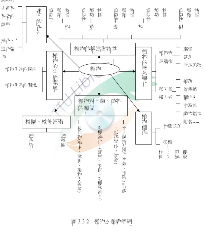 圖 3-3-1 研究流程圖                                                                                                                                                                                          設計者：潘惠珠、洪美玲  圖 3-3-2  植物主題教學網 植物 植物對人類、動物的關係 植物的構造與特性 水土保