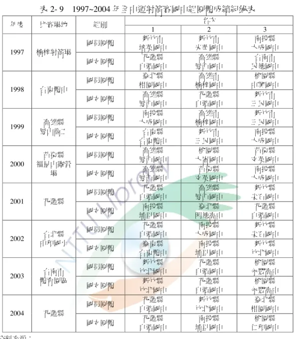 表 2- 9  1997~2004 年全中運射箭賽國中組團體成績紀錄表  年度  比賽場地  組別  名次  1  2  3  國男團體  新竹市  培英國中  新竹市  光華國中  南投縣  大成國中  1997  楠梓射箭場  國女團體  花蓮縣  自強國中  高雄縣  鳳西國中  台南市  民德國中  國男團體  臺北縣  柑園國中  高雄市  楠梓國中  桃園縣  中興國中  1998  台東體中  國女團體  高雄縣  鳳西國中  花蓮縣  自強國中  新竹市  三民國中  國男團體  南投縣  