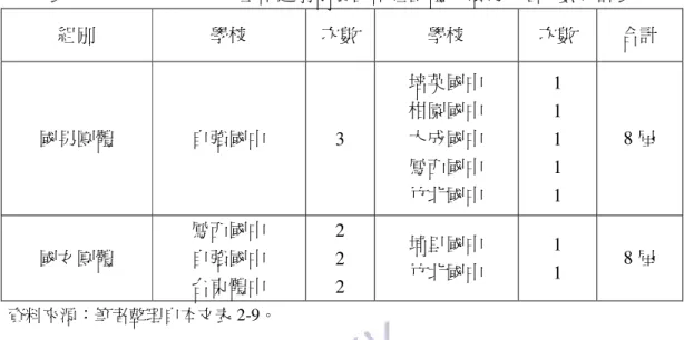 表 2- 10  1997~2004 年全中運射箭賽國中組團體成績第 1 名次數統計表  組別  學校  次數  學校  次數  合計  國男團體  自強國中  3  培英國中 柑園國中 大成國中  鳳西國中  竹北國中  1 1 1 1  1  8 屆  國女團體  鳳西國中 自強國中  台東體中  2 2  2  埔里國中 竹北國中  1 1  8 屆  資料來源：筆者整理自本文表 2-9。  由上表可知，獲得男生團體冠軍次數最多的學校是花蓮縣自強國中，共獲得 3 屆冠軍。獲得女生團體冠軍次數最多的學校