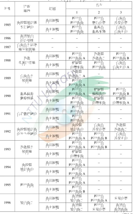 表 2- 14  1985~2004 年中正盃射箭錦標賽高中職組團體成績紀錄表  名次  年度  比賽  場地  組別  1  2  3  高男團體  新竹市  新竹高商  新竹市  磐石中學  台南市  長榮中學  1985  南投縣埔里鎮  宏仁國中  高女團體  新竹市  新竹高商  嘉義市  嘉義家職  台南市  台南女中  1986  高雄鳳山  中正預校  – – – – 1987  台南市立足球 場及射箭場  – – – – 高男團體  新竹市  新竹高商 A  花蓮縣  花蓮高工  新竹市 