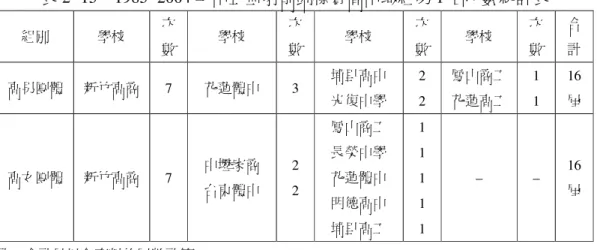 表 2- 15  1985~2004 年中正盃射箭錦標賽高中職組第 1 名次數統計表  組別  學校  次 數  學校  次 數  學校  次 數  學校  次 數  合 計  高男團體  新竹高商  7  花蓮體中  3  埔里高中  光復中學  2  2  鳳山商工 花蓮高工  1 1  16 屆  高女團體  新竹高商  7  中壢家商  台東體中  2  2  鳳山商工 長榮中學 花蓮體中  明德高中  埔里高工  1 1 1 1  1  –  –  16 屆  註：合計是以有資料的屆數計算  資料