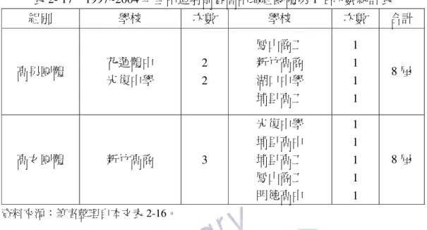 表 2- 17  1997~2004 年全中運射箭賽高中職組團體第 1 名次數統計表  組別  學校  次數  學校  次數  合計  高男團體  花蓮體中  光復中學  2  2  鳳山商工 新竹高商 湖口中學  埔里高工  1 1 1 1  8 屆  高女團體  新竹高商  3  光復中學 埔里高中 埔里高工  鳳山商工  明德高中  1 1 1 1 1  8 屆  資料來源：筆者整理自本文表 2-16。  由上表可知，獲得男生團體冠軍次數最多的學校是花蓮縣花蓮體中及新竹市 光復中學，獲得女生團體冠軍次