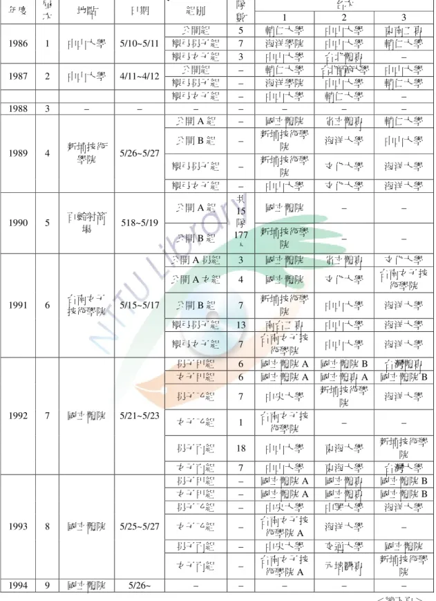 表 2- 21  大專院校射箭錦標賽團體成績紀錄表  年度  屆 名次  次  地點  日期  組別  隊 數  1  2  3  公開組  5  輔仁大學  中山大學  東南工專  裸弓男子組  7  海洋學院  中山大學  輔仁大學 1986 1 中山大學 5/10~5/11  裸弓女子組  3  中山大學  台北體專  –  公開組  –  輔仁大學  台北師範大學  中山大學  1987  2  中山大學  4/11~4/12  裸弓男子組  –  海洋學院  中山大學  輔仁大學  裸弓女子組  