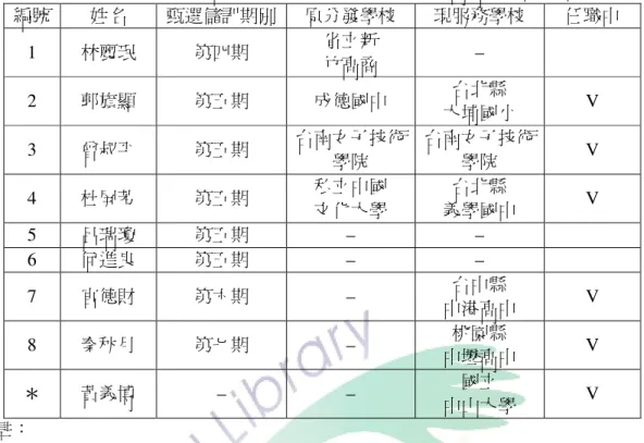 表 1- 5  1986~1993 年台灣甄選儲訓、分發之學校射箭專任運動教練概況表  編號  姓名  甄選儲訓期別  原分發學校  現服務學校  任職中  1  林麗珉  第四期  省立新  竹高商  –  2  郭旗顯  第五期  成德國中  台北縣  大埔國小  V  3  曾叔平  第五期  台南女子技術 學院  台南女子技術學院  V  4  杜屏芳  第五期  私立中國  文化大學  台北縣  義學國中  V  5  呂瑞瓊  第五期  –  –  6  何進良  第五期  –  –  7  官