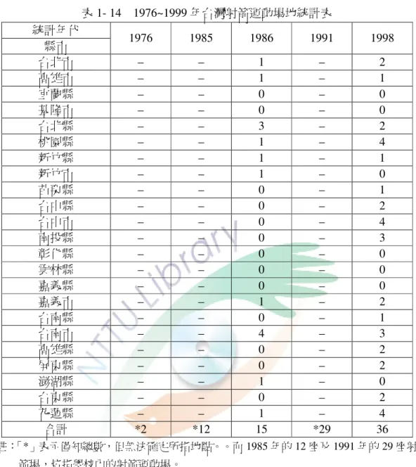 表 1- 14  1976~1999 年台灣射箭運動場地統計表  統計年代  縣市  1976  1985  1986  1991  1998  台北市  –  –  1  –  2  高雄市  –  –  1  –  1  宜蘭縣  –  –  0  –  0  基隆市  –  –  0  –  0  台北縣  –  –  3  –  2  桃園縣  –  –  1  –  4  新竹縣  –  –  1  –  1  新竹市  –  –  1  –  0  苗栗縣  –  –  0  –  1  台中縣