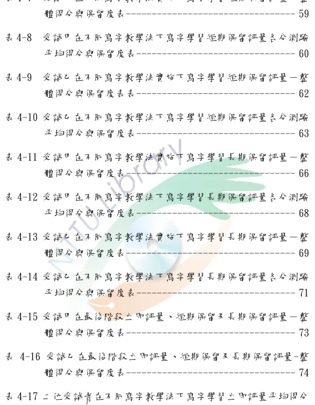 表 4-7  受試甲在不同寫字教學法實施下寫字學習短期保留評量－整 體得分與保留度表--------------------------------- 59  表 4-8  受試甲在不同寫字教學法下寫字學習短期保留評量各分測驗 平均得分與保留度表------------------------------- 60  表 4-9  受試乙在不同寫字教學法實施下寫字學習短期保留評量－整 體得分與保留度表表------------------------------- 62  表 4-10 受試乙在不同寫字教學法