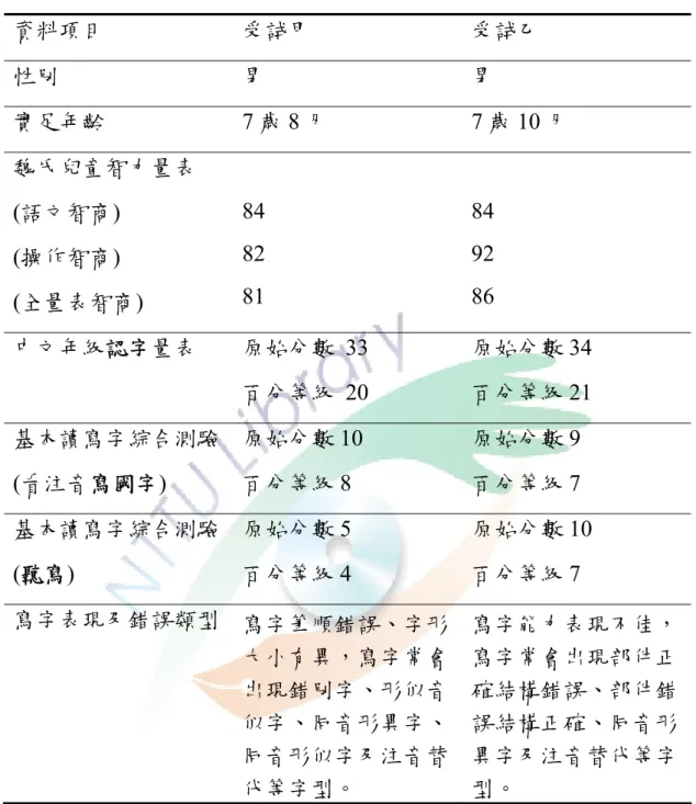 表 3-1  二位受試者基本資料  資料項目  受試甲  受試乙  性別  男          男  實足年齡            7 歲 8 月  7 歲 10 月  魏氏兒童智力量表  (語文智商)                    (操作智商)                    (全量表智商)                84 82 81  84 92 86  中文年級認字量表  原始分數 33  百分等級 20   原始分數 34                 百分等級21    基