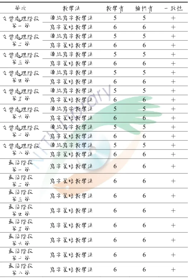 表 3-8    教學程序一致性檢核摘要表  節次  教學法  教學者  檢核者  一致性  傳統寫字教學法 5  5  ＋  交替處理階段 第一節  寫字策略教學法 6  6  ＋  傳統寫字教學法 5  5  ＋  交替處理階段 第二節  寫字策略教學法 6  6  ＋  傳統寫字教學法 5  5  ＋  交替處理階段 第三節  寫字策略教學法 6  6  ＋  傳統寫字教學法 5  5  ＋  交替處理階段 第四節  寫字策略教學法 6  6  ＋  傳統寫字教學法 5  5  ＋  交替處理階段 第