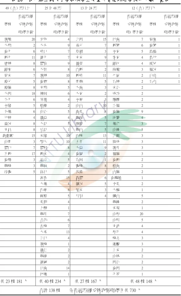 表 20  台中縣立國民小學特殊學生安置於普通班之學校及人數一覽表  49（含）班以上  25 至 48 班  13 至 24 班  12（含）班以下  學校  普通班(接受特教服 務)學生數  學校  普通班(接受特教服 務)學生數  學校  普通班(接受特教服務)學生數 學校  普通班(接受特教服 務)  學生數 學校  普通班(接受特教服務)學生數 瑞穗  20  宜欣  4  公明  15 甲南  7 吳厝  1 大雅  2  大元  9  翁子  7 新興  6 東興  1 東平  6  社口  