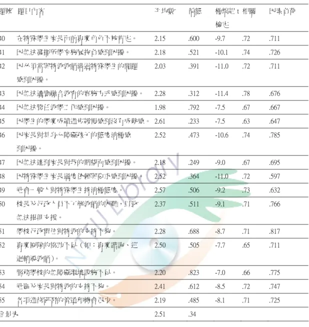 表 25 教師工作壓力問卷五種項目分析結果總表（續） 題號  題目內容  平均數  偏態  極端組 t 檢定  相關  因素負荷  40  在特殊學生家長面前專業角色不被肯定。  2.15  .600  -9.7  .72  .711  41  因無法發揮所學來施展抱負感到困擾。  2.18  .521  -10.1  .74  .726  42  因必須常與特教教師溝通特殊學生的問題  感到困擾。  2.03  .391  -11.0  .72  .711  43  因無法適應融合教育的實施方式感到困擾。