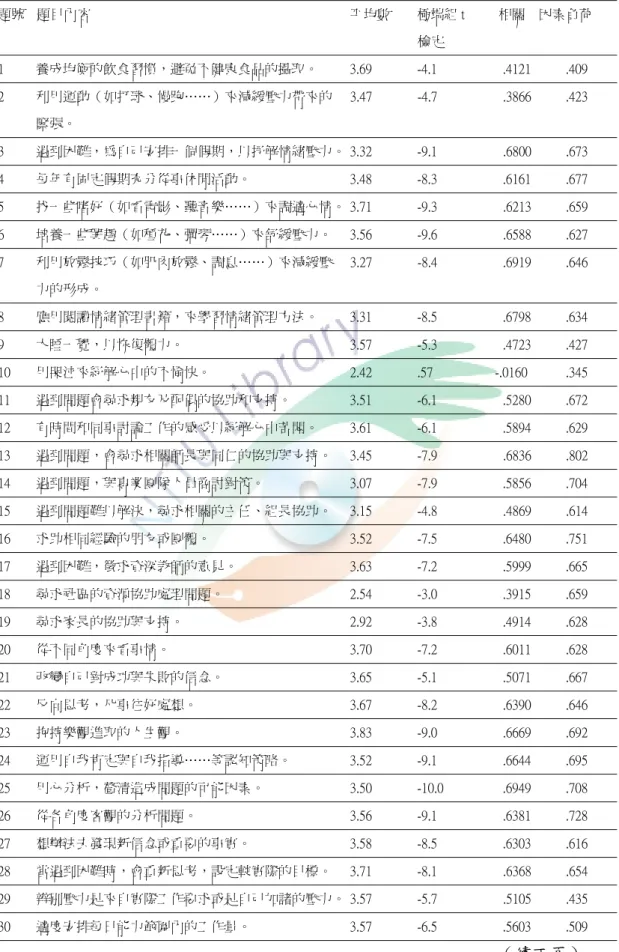 表 26  教師工作壓力因應策略問卷四種項目分析結果總表  題號  題目內容  平均數  極端組 t 檢定  相關  因素負荷  1  養成均衡的飲食習慣，避免不健康食品的攝取。  3.69  -4.1  .4121  .409  2  利用運動（如打球、慢跑……）來減緩壓力帶來的  緊張。  3.47  -4.7  .3866  .423  3  遇到困難，為自己安排一個假期，以抒解情緒壓力。 3.32  -9.1  .6800  .673  4  每年有固定假期充分從事休閒活動。  3.48  -8.3