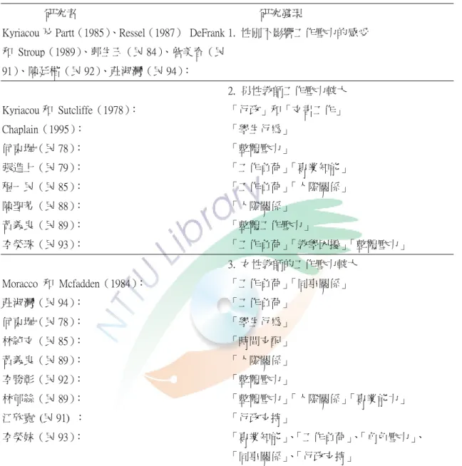 表 6 性別與教師工作壓力之研究結果 