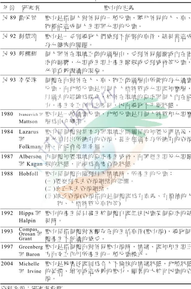 表 2-1  國內外學者對壓力之定義彙整表(續)  年 份   研究者  壓 力 的 定 義 民 89  藍采風  壓 力 是 指 個 人 對 外 界 的 一 種 反 應 ， 舉 凡 外 界 的 人 、 事 、 物 都 能 造 成 個 人 生 理 與 心 理 的 反 應 。 民 92  彭慧玲  壓 力 是 一 系 列 導 致 人 們 感 到 不 舒 服 的 事 件 ， 結 果 常 造 成 身 心 健 康 的 問 題 。 民 93  郭耀輝  個 人 與 外 在 環 境 互 動 的 過 程 中 ， 受 到 