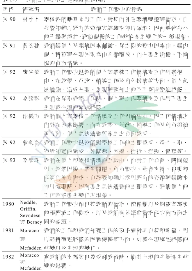 表 2-3   教師工作壓力之定義彙整表(續)  年 代  研 究 者  教 師 工 作 壓 力 的 涵 義  民 90  林水木  學校教師就其本身工作，對於內外在環境變遷與需求，自 我 覺 知 難 以 既 有 的 資 源 與 經 驗 來 加 以 處 理 ﹔ 因 而 導 致 身 心 的 干 擾 與 掙 扎，致 使 個 體 的 工 作 效 能 產 生 變 化 的 一 種 現 象。 民 91  黃宏建  教師經個人及環境因素刺激，從主要的壓力因素中，經由 個 人 特 質 與 心 理 因 素 為 中 介 歷 程