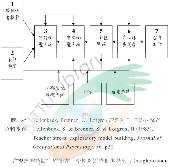圖   2-5    Tellenback, Brenner  與   Lofgren 的 教 師 工 作 壓 力 模 式  資 料 來 源 ： Tellenback, S