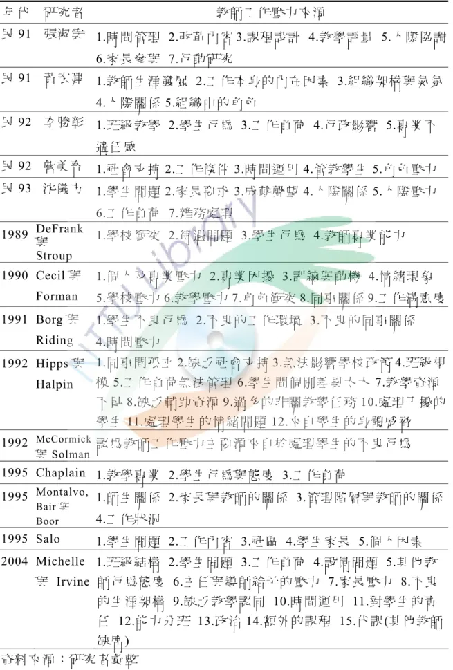 表 2-4 教師工作壓力來源彙整表(續)  年 代   研究者  教 師 工 作 壓 力 來 源 民 91  張淑雲  1.時間管理 2.改革內容 3.課程設計 4.教學評量 5.人際協調 6.家長參與 7.行動研究  民 91  黃宏建  1.教師生涯發展 2.工作本身的內在因素 3.組織架構與氣氛 4.人際關係 5.組織中的角色  民 92  李勝彰  1.班級教學 2.學生行為 3.工作負荷 4.行政影響 5.專業不 適 任 感 民 92  詹美春  1.社會支持 2.工作條件 3.時間運用 4.管教