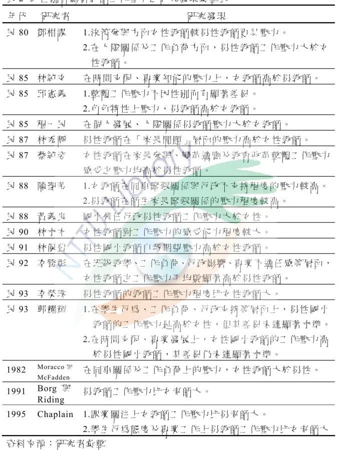表 2- 5  性別會影響教師工作壓力之研究發現彙整表  年 代  研 究 者 研 究 發 現 民 80  鄧柑謀 1.決策參與方面女性教師較男性教師更具壓力。  2.在人際關係及工作負荷方面，男性教師工作壓力大於女 性 教 師 。 民 85  林純文  在 時 間 支 配 、 專 業 知 能 的 壓 力 上 ， 女 教 師 高 於 男 教 師 。 民 85  邱憲義 1.整體工作壓力不因性別而有顯著差異。  2.角色特性上壓力，男教師高於女教師。  民 85  程一民  在 個 人 發 展 、 人 際 關