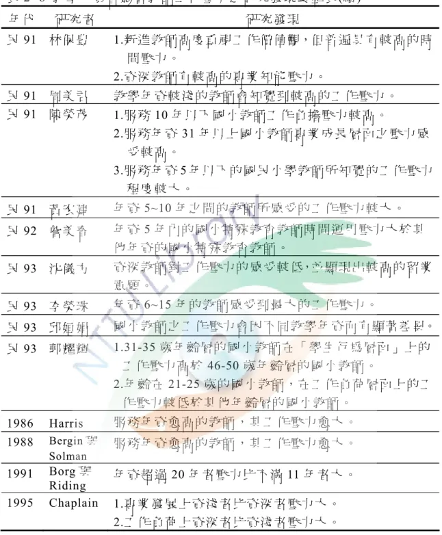 表 2- 8  教學年資會影響教師工作壓力之研究發現彙整表(續)  年 代  研 究 者 研 究 發 現 民 91  林保豊 1.新進教師高度重視工作價值觀，但普遍具有較高的時 間 壓 力 。 2.資深教師有較高的專業知能壓力。  民 91  周美君  教 學 年 資 較 淺 的 教 師 會 知 覺 到 較 高 的 工 作 壓 力 。 民 91  陳榮茂  1.服務 10 年以下國小教師工作負擔壓力較高。  2.服務年資 31 年以上國小教師專業成長層面之壓力感 受 較 高 。 3.服務年資 5 年以下的國