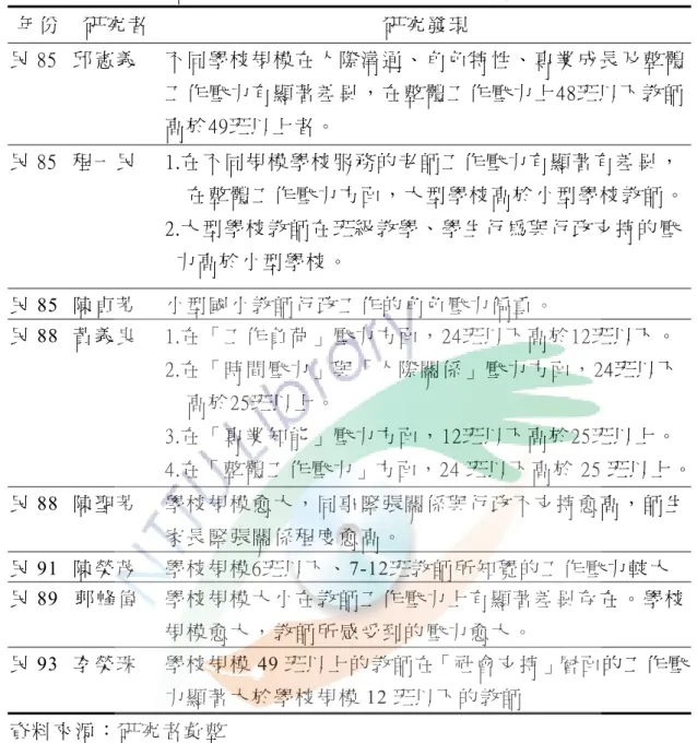 表 2-11  學校規模會影響教師工作壓力之研究發現彙整表  年 份   研究者  研 究 發 現 民 85  邱憲義  不 同 學 校 規 模 在 人 際 溝 通 、 角 色 特 性 、 專 業 成 長 及 整 體 工 作 壓 力 有 顯 著 差 異 ， 在 整 體 工 作 壓 力 上 48班 以 下 教 師 高 於 49班 以 上 者 。 民 85   程一民 1.在 不 同 規 模 學 校 服 務 的 老 師 工 作 壓 力 有 顯 著 有 差 異 ， 在 整 體 工 作 壓 力 方 面 ， 大 型 