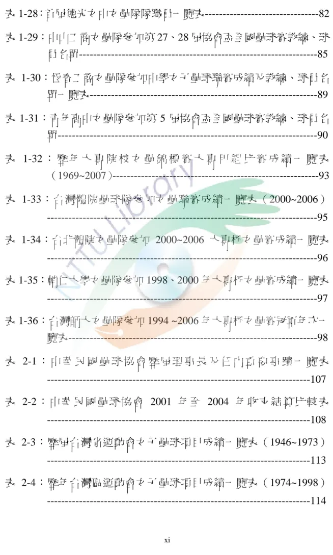 表 1-28：首屆德光女中女壘隊隊職員一覽表--------------------------------82  表 1-29：中山工商女壘隊參加第 27、28 屆協會盃全國壘球賽教練、球 員名單-------------------------------------------------------------------85  表 1-30：恆春工商女壘隊參加中學女子壘球聯賽成績及教練、球員名 單一覽表------------------------------------------------