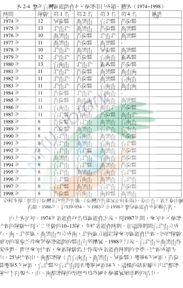 表 2-4  歷年台灣區運動會女子壘球項目成績一覽表（1974~1998）  時間  隊數  第 1 名  第 2 名  第 3 名 第 4 名  備註  1974 年  12  屏東縣  高雄市  台北縣 苗栗縣  1975 年  13  北市北  高雄市  苗栗縣 高雄縣  1976 年  10  高雄市  苗栗縣  北市北 高雄縣  1977 年  11  高雄市  苗栗縣  高雄縣 -   1978 年  10  北市北  高雄市  屏東縣 高雄縣  1979 年  12  北市北  苗栗縣  台南