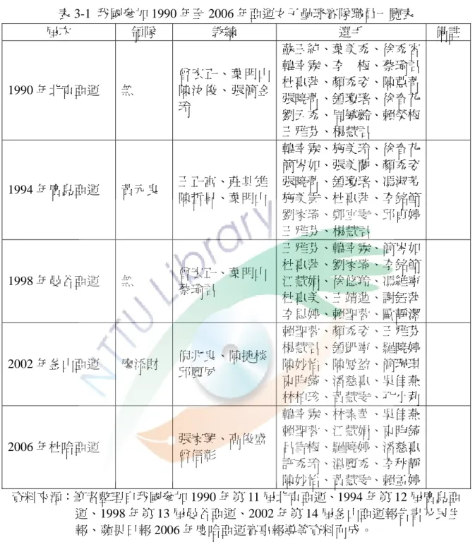 表 3-1  我國參加 1990 年至 2006 年亞運女子壘球賽隊職員一覽表  屆次  領隊  教練  選手  備註 1990 年北京亞運  無  曾宏正、葉明山陳汝俊、張簡金 玲  蘇玉純、葉美秀、徐秀容 韓幸霖、李    梅、蔡瑜君 杜惠萍、顏秀姿、陳蕙菁 張曉菁、鍾瓊瑤、徐春花  劉云秀、周毓齡、賴榮梅  王雅芬、楊慧君  1994 年廣島亞運  黃元良  王正富、莊其雄 陳哲昇、葉明山 韓幸霖、施美玲、徐春花 簡岑如、張美蘭、顏秀姿 張曉菁、鍾瓊瑤、馮淑芳施美雲、杜惠萍、李銘節  劉家琦、鄭宜雯、