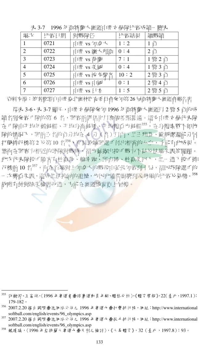表 3-7  1996 年亞特蘭大奧運中華女壘隊比賽成績一覽表  場次  比賽日期  對戰隊伍  比賽結果  總戰績  1 0721 中華 vs 加拿大  1：2 1 負  2 0722 中華 vs 澳大利亞 0：4 2 負  3 0723 中華 vs 荷蘭  7：1 1 勝 2 負  4 0724 中華 vs 美國  0：4 1 勝 3 負  5 0725 中華 vs 波多黎各 10：2 2 勝 3 負  6 0726 中華 vs 中國  0：1 2 勝 4 負  7 0727 中華 vs 日本  1：5