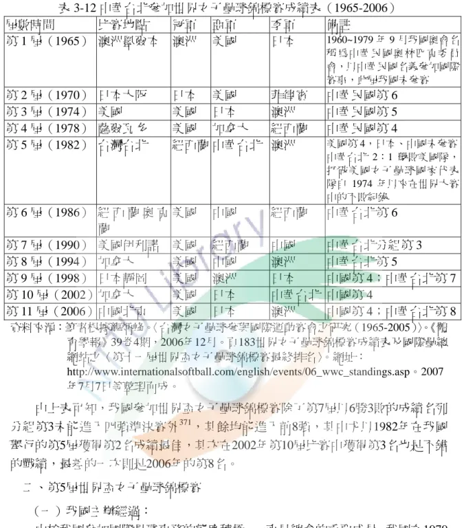 表 3-12 中華台北參加世界女子壘球錦標賽成績表（1965-2006）  屆數時間  比賽地點  冠軍  亞軍  季軍  備註  第 1 屆（1965）  澳洲墨爾本  澳洲  美國  日本  1960~1979 年 9 月我國奧會名 稱為中華民國奧林匹克委員 會，以中華民國名義參加國際 賽事，此屆我國未參賽  第 2 屆（1970）  日本大阪  日本  美國  菲律賓  中華民國第 6  第 3 屆（1974）  美國  美國  日本  澳洲  中華民國第 5  第 4 屆（1978）  薩爾瓦多  