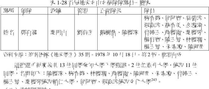 表 1-28 首屆德光女中女壘隊隊職員一覽表  職稱  領隊  教練  管理  正副隊長  隊員  姓名  鄭再發  葉明山  劉魯生 魏樹蓓、陳麗珠 施春娥、何阿寶、吳碧珍、張惠珍、蘇春美、金璐瑜、曾婷玉、蔣麗霞、葉麗琴、 楊貴寶、陳玉鳳、林麗卿、 楊玉鳳、朱素瓊、陳淑華  資料來源：筆者依據《德光學生》35 期。1978 年 10 月 18 日。第 2 版。整理而成  這批選手畢業後共 13 位同學參加大學入學甄試，2 位無意升大學，錄取 11 位 同學，名單如下：陳麗珠、施春娥、林麗卿、蔣麗霞、陳淑華