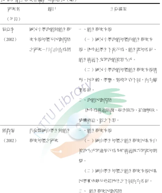 表 2-5  師生衝突相關研究整理表（續） 研究者  （年份）  題目  主要發現  吳忠泰 （2002）  國民小學教師對師生衝突來源知覺及因應策略 之研究－以台中市為例  一、師生衝突來源  （一）國民小學教師知覺的師生衝突來 源，依序是學生不當行為、師生認知差異、 師生溝通不良與教師管理方式。  （二）國民小學教師知覺師生衝突來源情 形，因年齡、學歷、服務年資不同，而有顯 著差異。  二、教師因應策略        依序為溝通協調、尋求協助、延遲解決、 威權脅迫、置之不理。  鍾萬煋 （2002）  