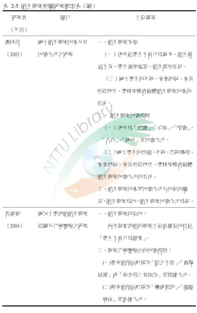 表 2-5  師生衝突相關研究整理表（續） 研究者  （年份）  題目  主要發現  謝汶伶 （2003）  國小師生衝突因素及其因應方式之研究  一、師生衝突來源  （一）依序是學生不當行為最多、師生溝 通不良、學生違規處理、師生認知差異。  （二）國小學生的年級、家庭狀況、家長 社經地位、學校規模會影響師生衝突因素的 看法。  二、  師生衝突因應策略  （一）依序為「逃避」 、 「妥協」 、 「順應」、 「合作」 、「抗爭」等因應方式。  （二）國小學生的性別、年級、班級職務、 家庭狀況、家長社經地位